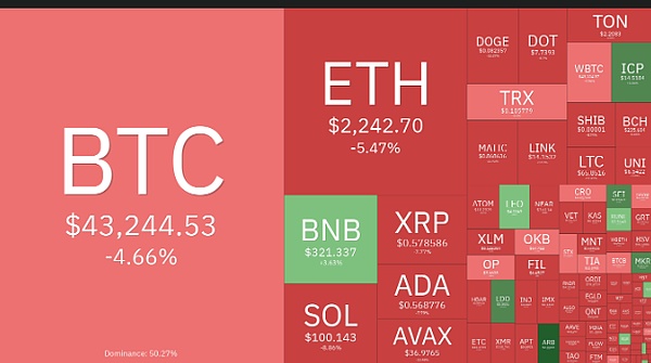 比特币狂欢持续！8成持币人笑开颜，以太坊略显疲态