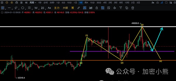 比特币多头再下一城！300点利润轻松落袋