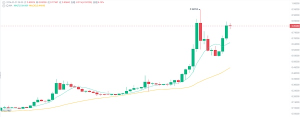 POLYX上演惊人反弹！机构级区块链代币单周暴涨60%的背后