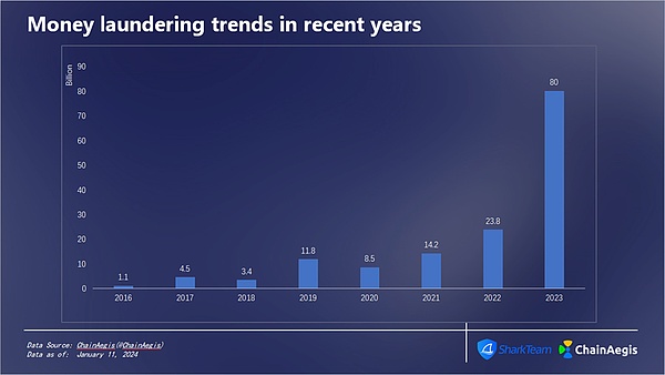 加密世界风云变幻：2023年黑客攻击为何锐减70%？