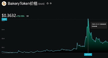 加密货币市场迎来双响炮：BTC站稳3.4万，ETH冲破1800大关