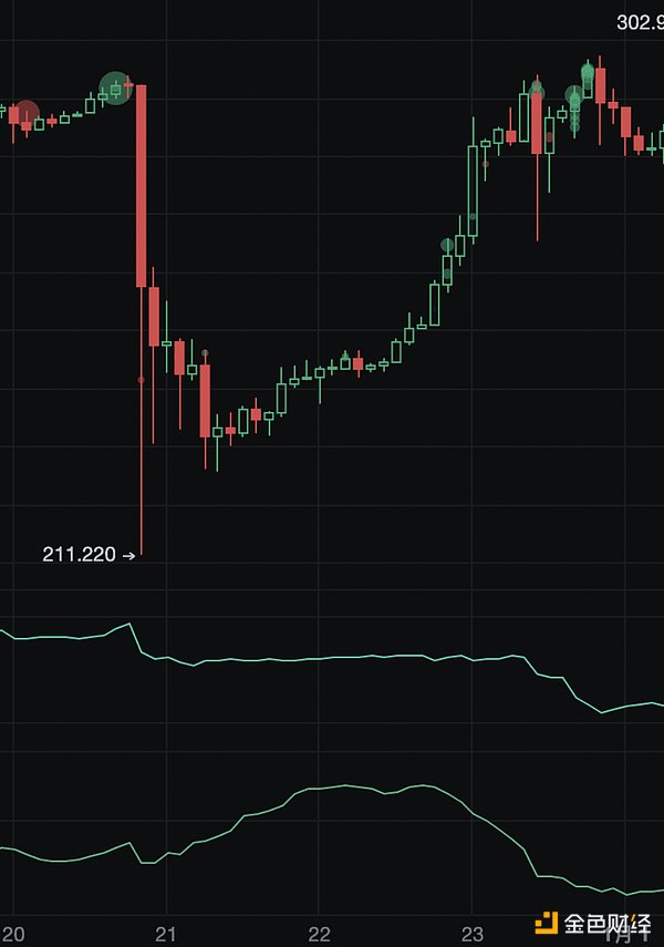 Filecoin挖矿血亏后，投资者真的只能自认倒霉吗？